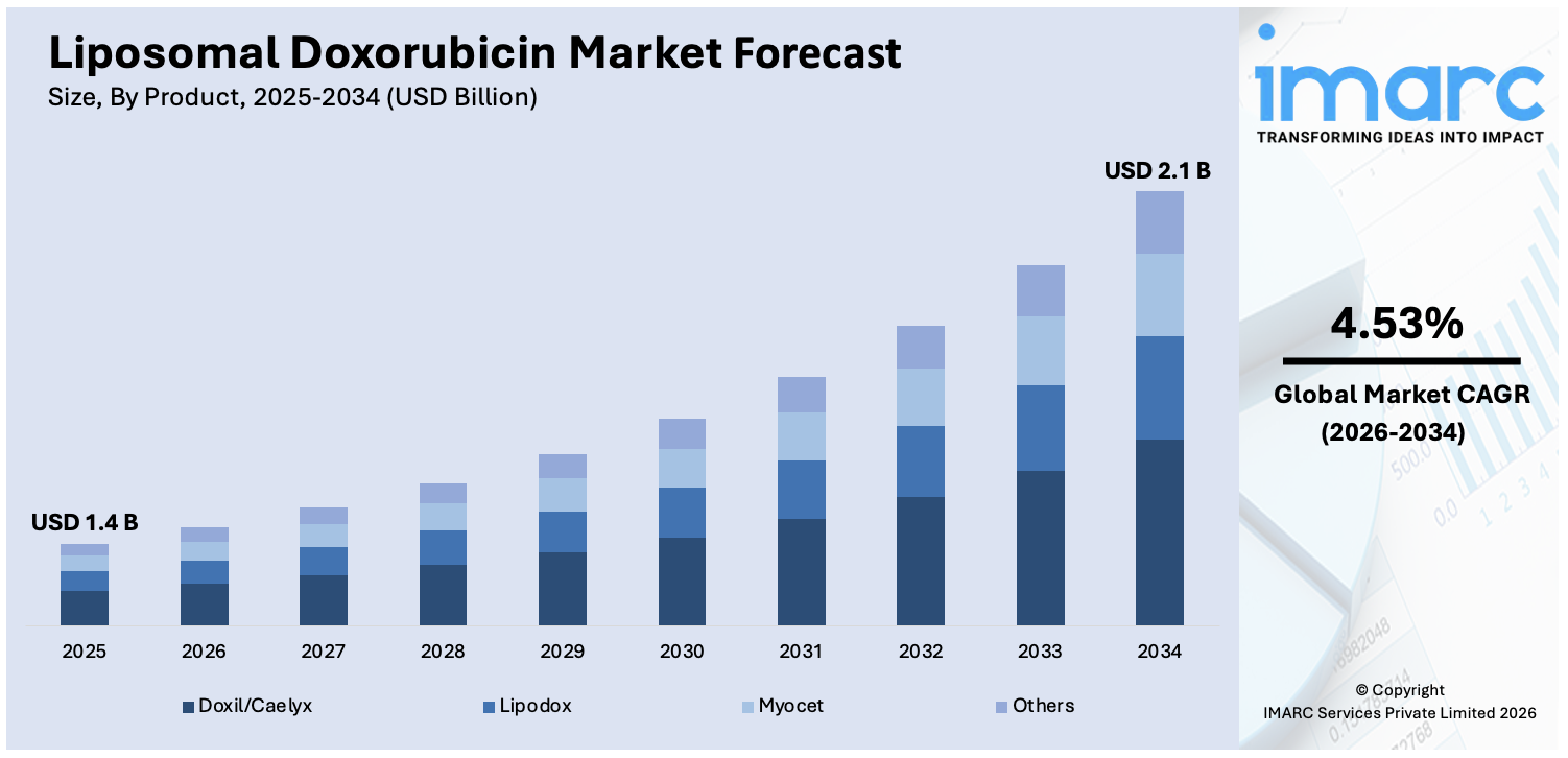 Liposomal Doxorubicin Market Size